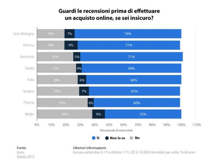 grafico mostra che i consumatori leggono le recensioni in europa