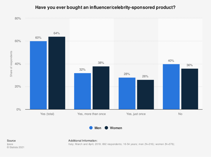grafico utenti che hanno comprato prodotti sponsorizzati da influencer