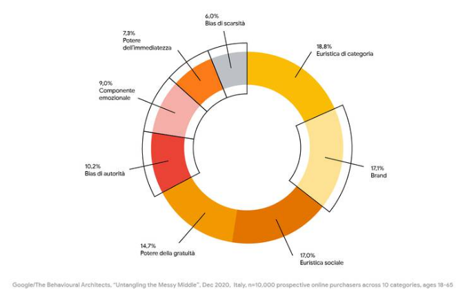 grafico che mostra le percentuali di importanza dei diversi bias (riassunti nel testo che segue)