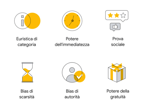 bias: euristica di categoria, potere dell'immediatezza, prova sociale, bias di scarsità, bias di autorità, potere della gratuità