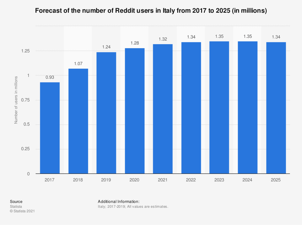Grafico Statista: dal 2017 al 2022, Reddit è passato da meno di un milione di utenti a 1.34 milioni in Italia