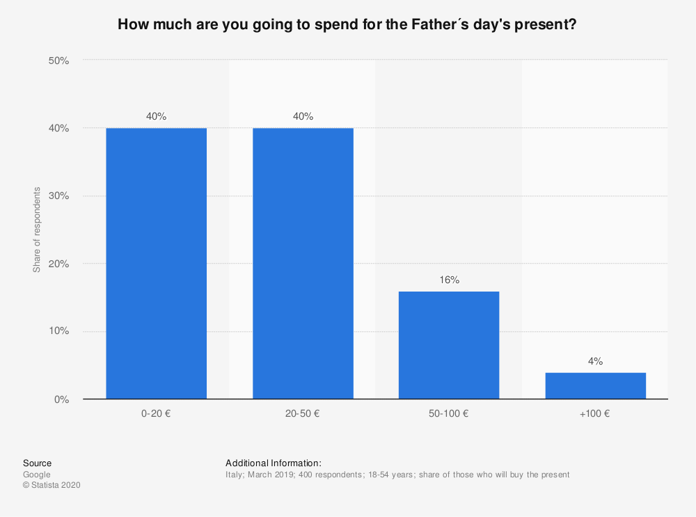 statistic_id987010_italy_-expenditure-forecast-for-fathers-days-present-in-italy-2019