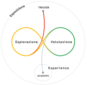 Processo di decisione d'acquisto: dall'esposizione scaturisce un trigger. Questo si divide in esplorazione e valutazione, infine, dalla valutazione si arriva all'acquisto